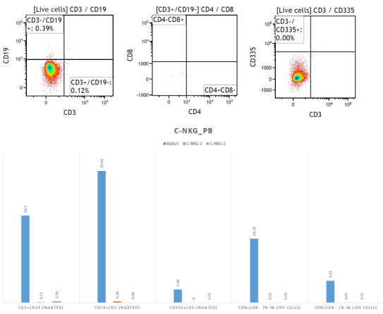 C-NKGマウスの末梢血のB、T、NK細胞の検測