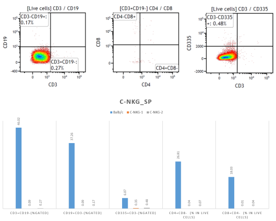 C-NKGマウスのリンパ組織のB、T、NK細胞の検測
