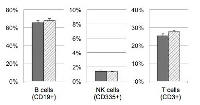 Figure2. Unaltered immune cell distribution. Homozygous CD4 humanized mice display same frequencies of B cells, NK cells and T cells in spleen as the wildtype mice